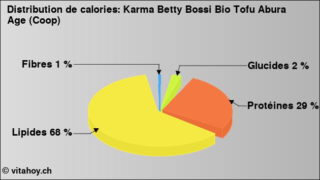 Calories: Karma Betty Bossi Bio Tofu Abura Age (Coop) (diagramme, valeurs nutritives)