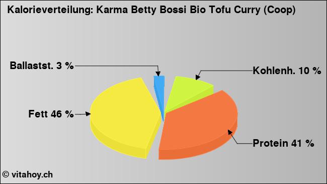 Kalorienverteilung: Karma Betty Bossi Bio Tofu Curry (Coop) (Grafik, Nährwerte)