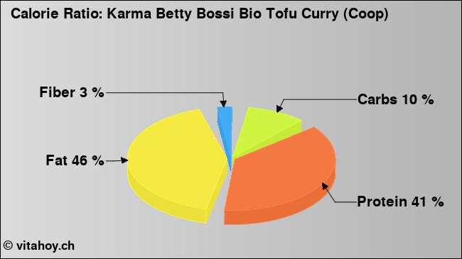 Calorie ratio: Karma Betty Bossi Bio Tofu Curry (Coop) (chart, nutrition data)