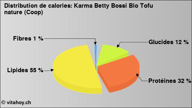 Calories: Karma Betty Bossi Bio Tofu nature (Coop) (diagramme, valeurs nutritives)