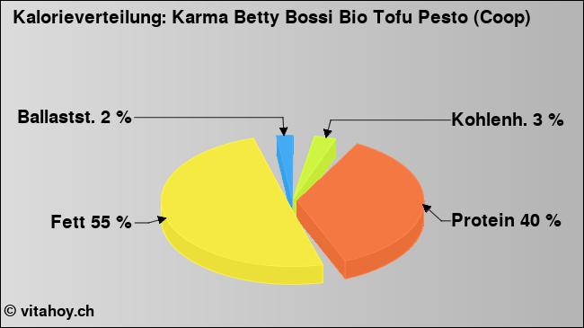 Kalorienverteilung: Karma Betty Bossi Bio Tofu Pesto (Coop) (Grafik, Nährwerte)