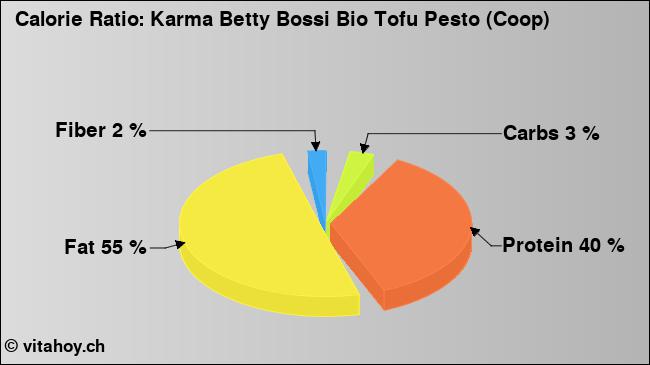 Calorie ratio: Karma Betty Bossi Bio Tofu Pesto (Coop) (chart, nutrition data)