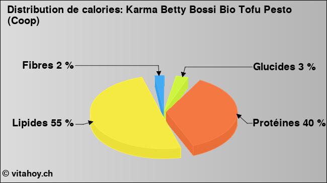 Calories: Karma Betty Bossi Bio Tofu Pesto (Coop) (diagramme, valeurs nutritives)