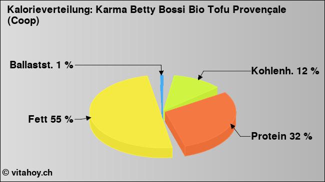 Kalorienverteilung: Karma Betty Bossi Bio Tofu Provençale (Coop) (Grafik, Nährwerte)