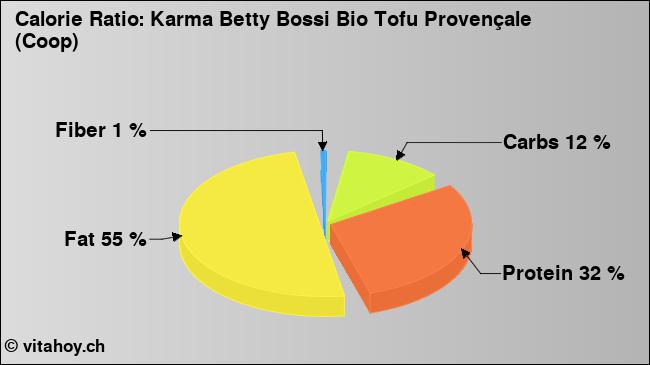 Calorie ratio: Karma Betty Bossi Bio Tofu Provençale (Coop) (chart, nutrition data)