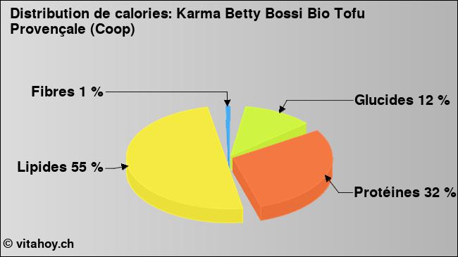 Calories: Karma Betty Bossi Bio Tofu Provençale (Coop) (diagramme, valeurs nutritives)