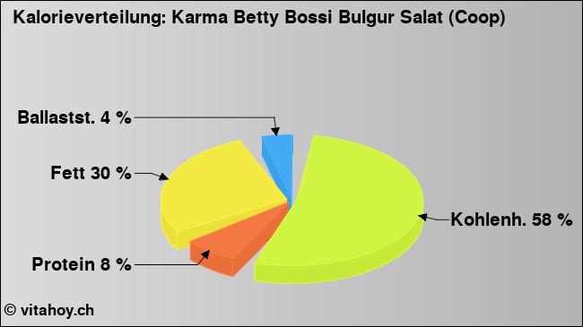 Kalorienverteilung: Karma Betty Bossi Bulgur Salat (Coop) (Grafik, Nährwerte)