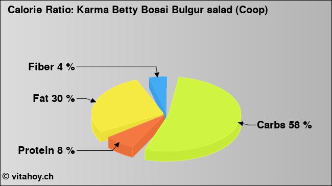 Calorie ratio: Karma Betty Bossi Bulgur salad (Coop) (chart, nutrition data)