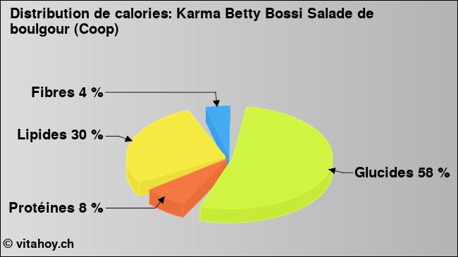 Calories: Karma Betty Bossi Salade de boulgour (Coop) (diagramme, valeurs nutritives)