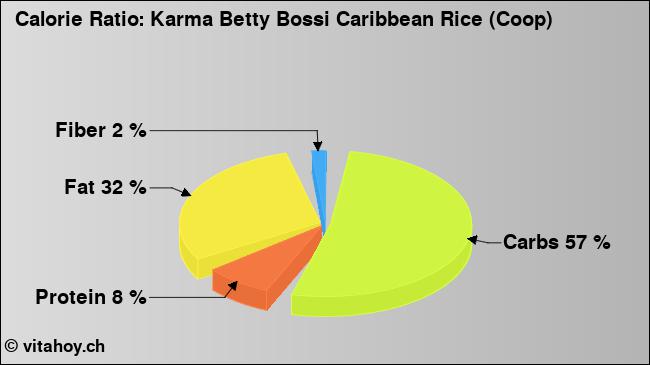 Calorie ratio: Karma Betty Bossi Caribbean Rice (Coop) (chart, nutrition data)