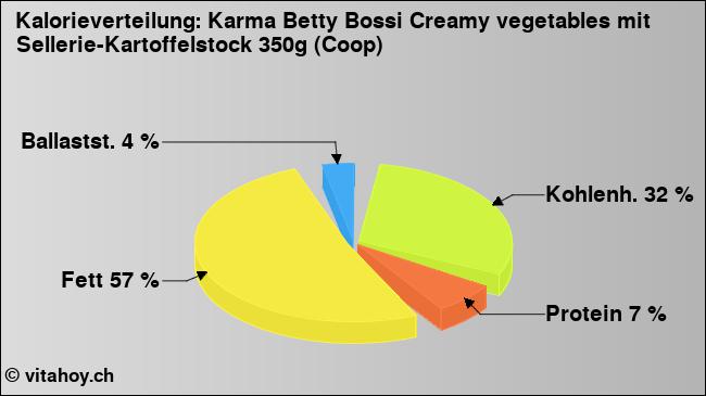 Kalorienverteilung: Karma Betty Bossi Creamy vegetables mit Sellerie-Kartoffelstock 350g (Coop) (Grafik, Nährwerte)