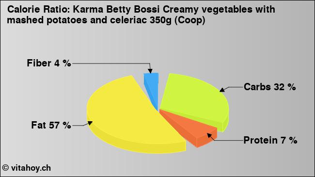 Calorie ratio: Karma Betty Bossi Creamy vegetables with mashed potatoes and celeriac 350g (Coop) (chart, nutrition data)