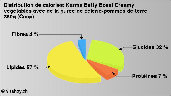 Calories: Karma Betty Bossi Creamy vegetables avec de la purée de célerie-pommes de terre 350g (Coop) (diagramme, valeurs nutritives)