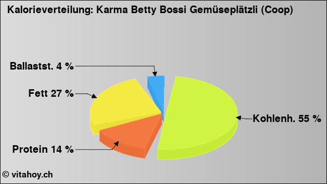 Kalorienverteilung: Karma Betty Bossi Gemüseplätzli (Coop) (Grafik, Nährwerte)