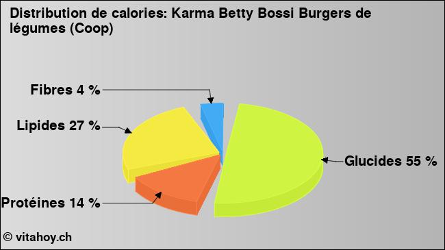 Calories: Karma Betty Bossi Burgers de légumes (Coop) (diagramme, valeurs nutritives)