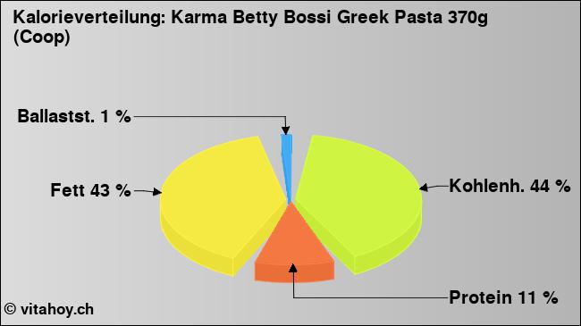 Kalorienverteilung: Karma Betty Bossi Greek Pasta 370g (Coop) (Grafik, Nährwerte)