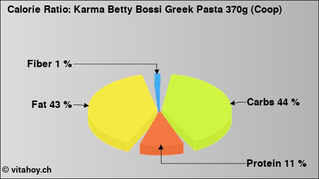 Calorie ratio: Karma Betty Bossi Greek Pasta 370g (Coop) (chart, nutrition data)
