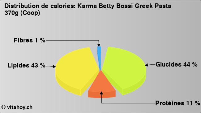 Calories: Karma Betty Bossi Greek Pasta 370g (Coop) (diagramme, valeurs nutritives)