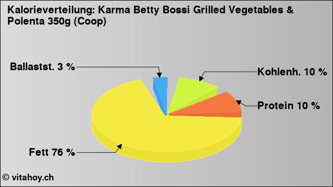 Kalorienverteilung: Karma Betty Bossi Grilled Vegetables & Polenta 350g (Coop) (Grafik, Nährwerte)