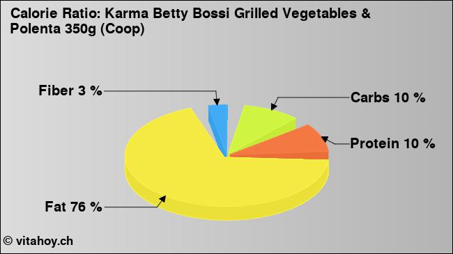 Calorie ratio: Karma Betty Bossi Grilled Vegetables & Polenta 350g (Coop) (chart, nutrition data)