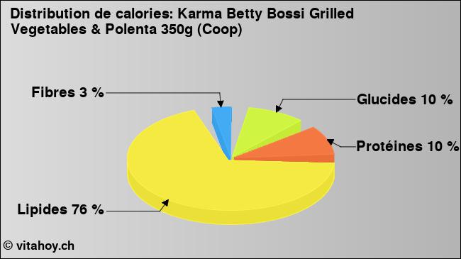 Calories: Karma Betty Bossi Grilled Vegetables & Polenta 350g (Coop) (diagramme, valeurs nutritives)