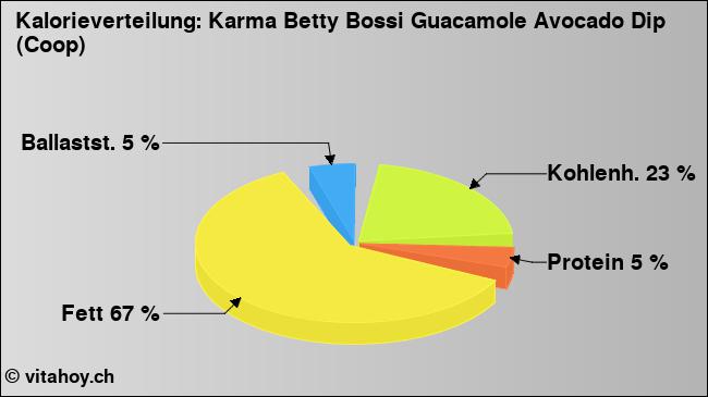 Kalorienverteilung: Karma Betty Bossi Guacamole Avocado Dip (Coop) (Grafik, Nährwerte)