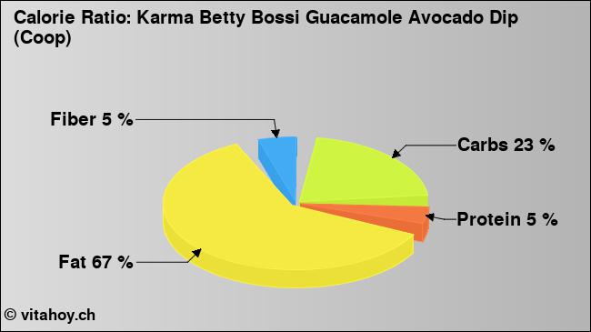 Calorie ratio: Karma Betty Bossi Guacamole Avocado Dip (Coop) (chart, nutrition data)