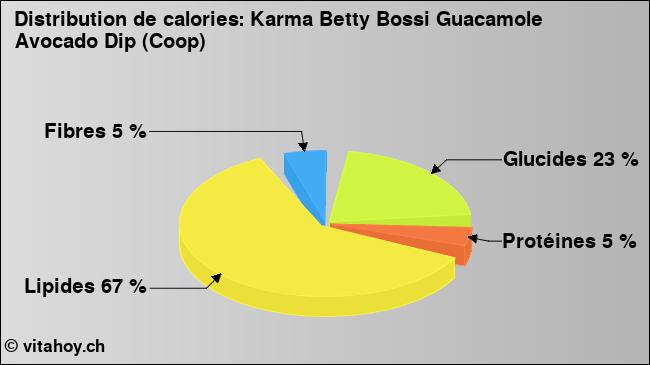 Calories: Karma Betty Bossi Guacamole Avocado Dip (Coop) (diagramme, valeurs nutritives)