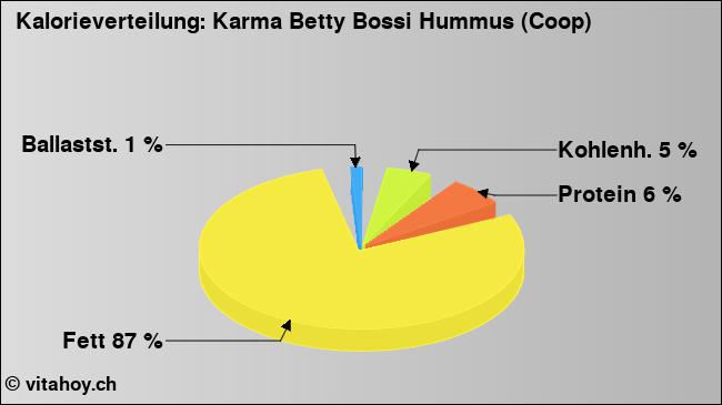 Kalorienverteilung: Karma Betty Bossi Hummus (Coop) (Grafik, Nährwerte)