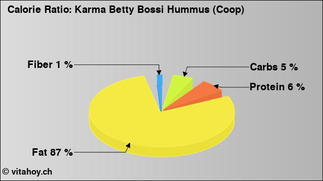 Calorie ratio: Karma Betty Bossi Hummus (Coop) (chart, nutrition data)