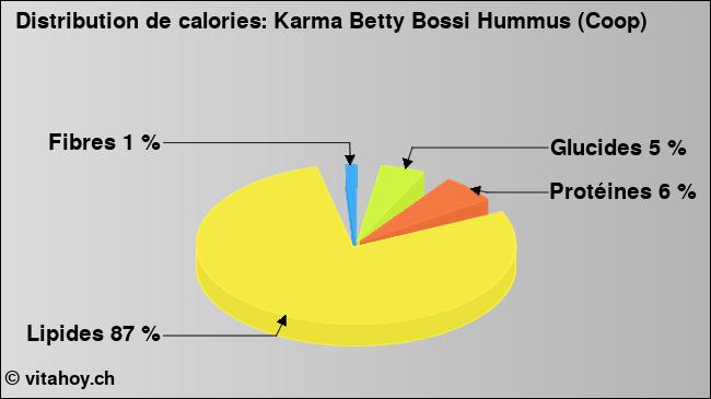 Calories: Karma Betty Bossi Hummus (Coop) (diagramme, valeurs nutritives)