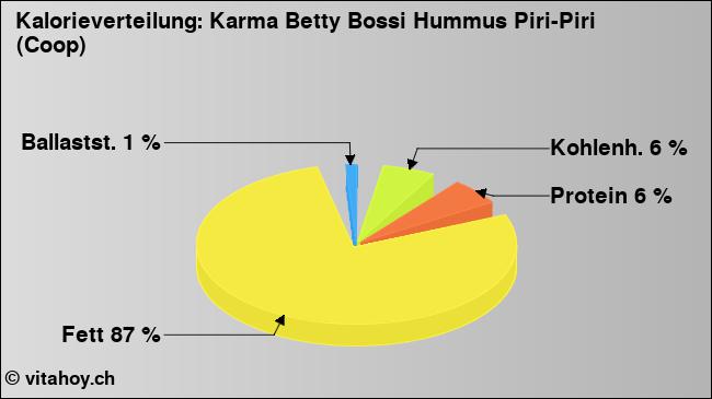 Kalorienverteilung: Karma Betty Bossi Hummus Piri-Piri (Coop) (Grafik, Nährwerte)
