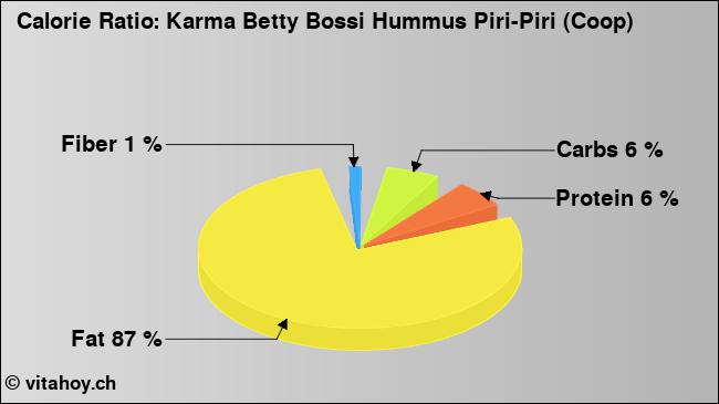 Calorie ratio: Karma Betty Bossi Hummus Piri-Piri (Coop) (chart, nutrition data)