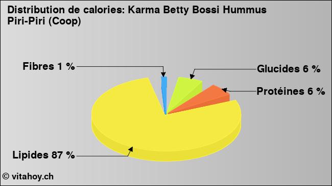 Calories: Karma Betty Bossi Hummus Piri-Piri (Coop) (diagramme, valeurs nutritives)