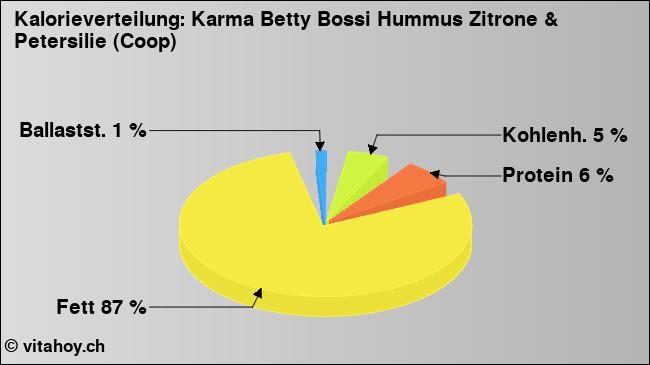 Kalorienverteilung: Karma Betty Bossi Hummus Zitrone & Petersilie (Coop) (Grafik, Nährwerte)