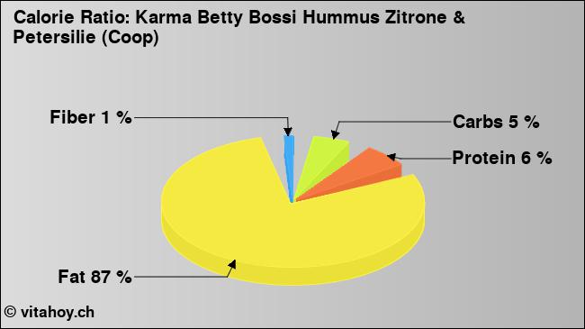 Calorie ratio: Karma Betty Bossi Hummus Zitrone & Petersilie (Coop) (chart, nutrition data)