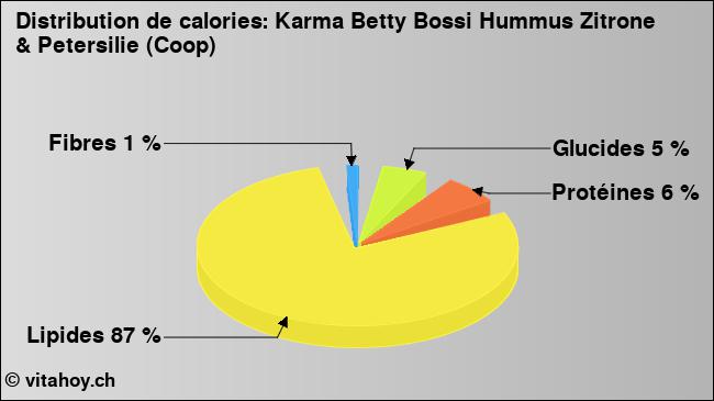 Calories: Karma Betty Bossi Hummus Zitrone & Petersilie (Coop) (diagramme, valeurs nutritives)