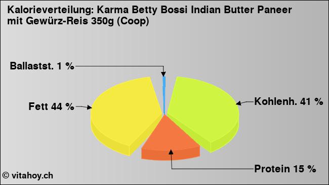 Kalorienverteilung: Karma Betty Bossi Indian Butter Paneer mit Gewürz-Reis 350g (Coop) (Grafik, Nährwerte)