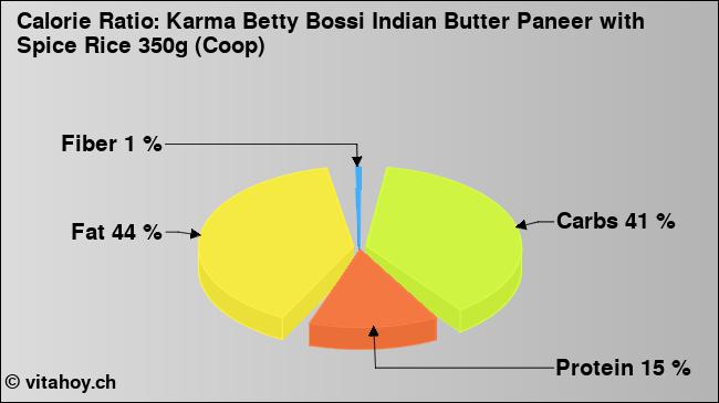 Calorie ratio: Karma Betty Bossi Indian Butter Paneer with Spice Rice 350g (Coop) (chart, nutrition data)