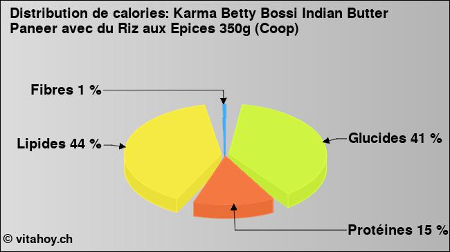 Calories: Karma Betty Bossi Indian Butter Paneer avec du Riz aux Epices 350g (Coop) (diagramme, valeurs nutritives)