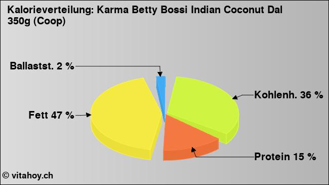 Kalorienverteilung: Karma Betty Bossi Indian Coconut Dal 350g (Coop) (Grafik, Nährwerte)