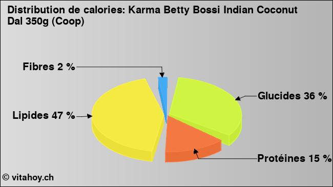 Calories: Karma Betty Bossi Indian Coconut Dal 350g (Coop) (diagramme, valeurs nutritives)