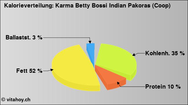 Kalorienverteilung: Karma Betty Bossi Indian Pakoras (Coop) (Grafik, Nährwerte)