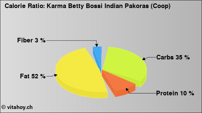 Calorie ratio: Karma Betty Bossi Indian Pakoras (Coop) (chart, nutrition data)