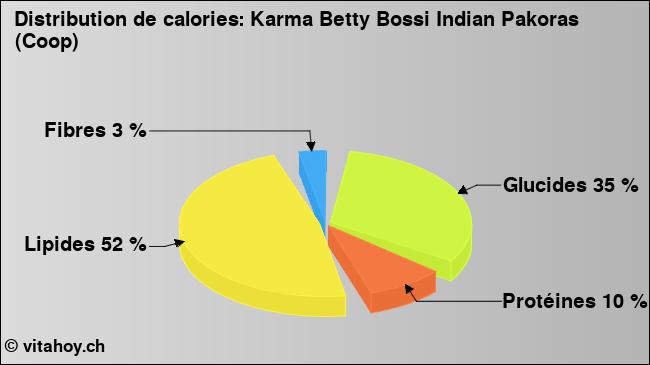 Calories: Karma Betty Bossi Indian Pakoras (Coop) (diagramme, valeurs nutritives)