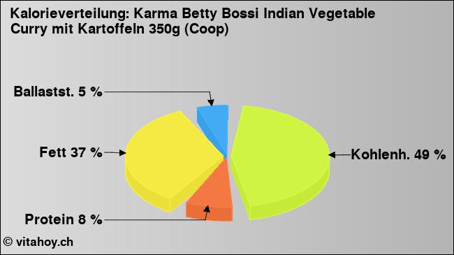 Kalorienverteilung: Karma Betty Bossi Indian Vegetable Curry mit Kartoffeln 350g (Coop) (Grafik, Nährwerte)