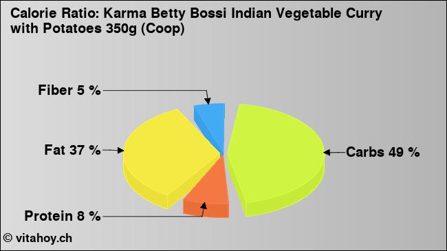 Calorie ratio: Karma Betty Bossi Indian Vegetable Curry with Potatoes 350g (Coop) (chart, nutrition data)
