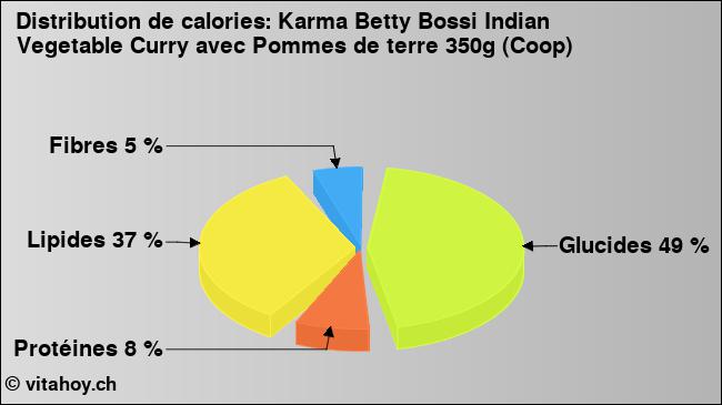 Calories: Karma Betty Bossi Indian Vegetable Curry avec Pommes de terre 350g (Coop) (diagramme, valeurs nutritives)