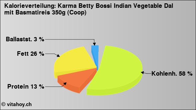 Kalorienverteilung: Karma Betty Bossi Indian Vegetable Dal mit Basmatireis 350g (Coop) (Grafik, Nährwerte)