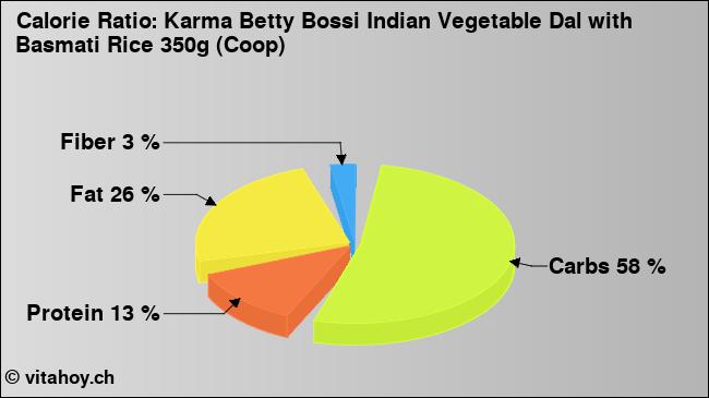 Calorie ratio: Karma Betty Bossi Indian Vegetable Dal with Basmati Rice 350g (Coop) (chart, nutrition data)